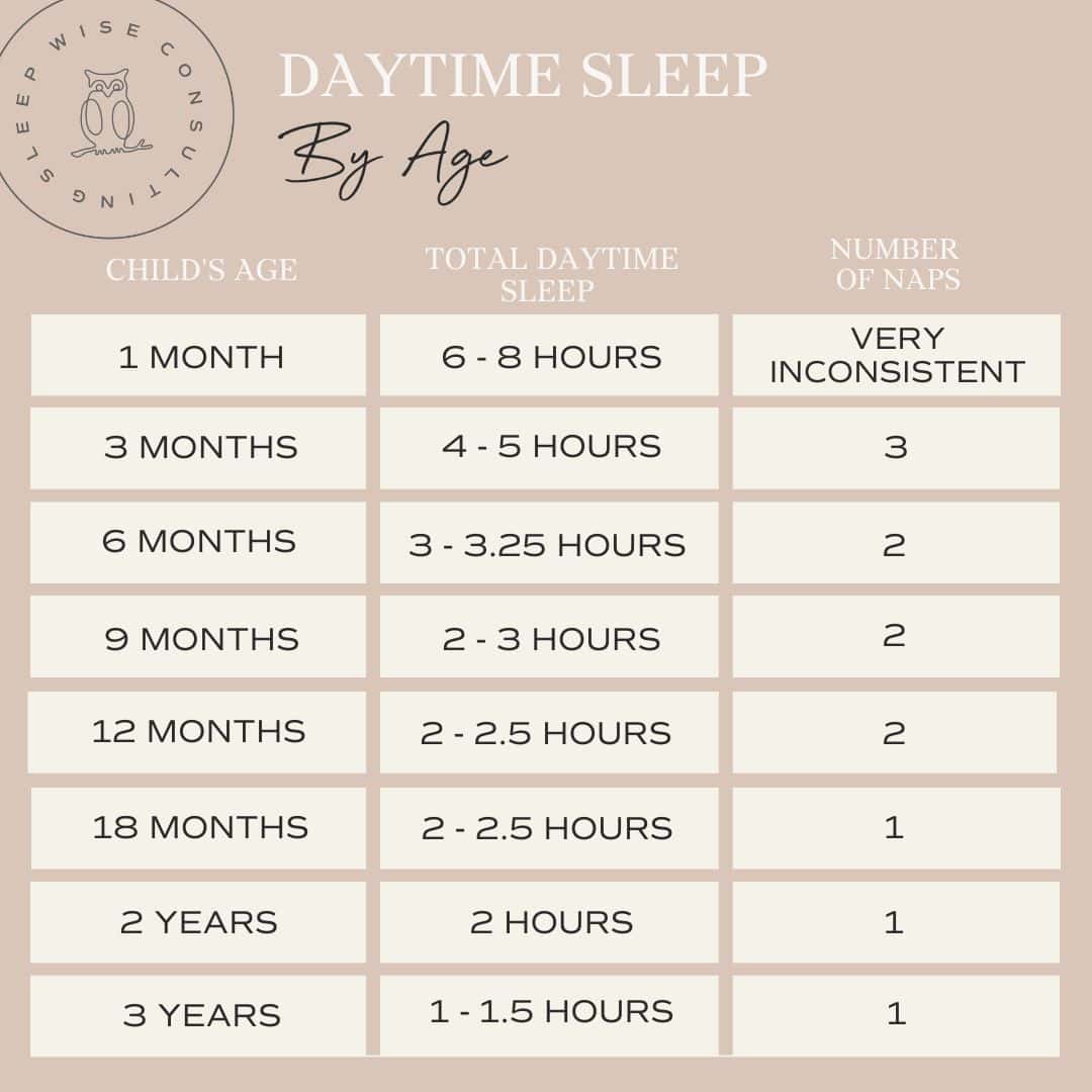 Too much sleep? Too little? Find the perfect balance by making sure your baby is getting the right amount of daytime sleep.