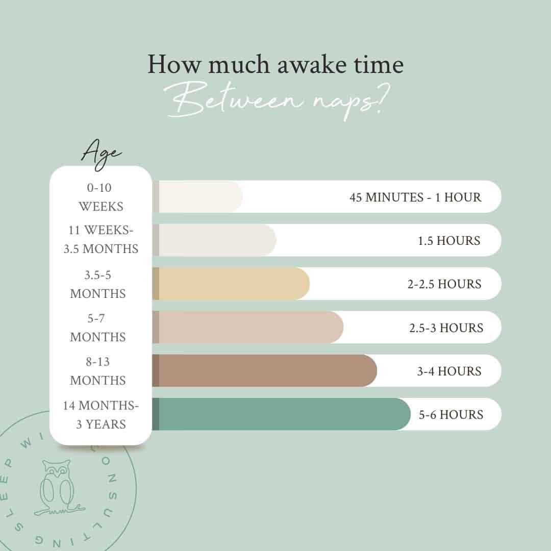 The #1 baby sleep tip we offer families is: do not extend your child's time awake in an attempt to get them to sleep longer. This guide for children ages 0-3 shows how much time a child should be awake between naps.