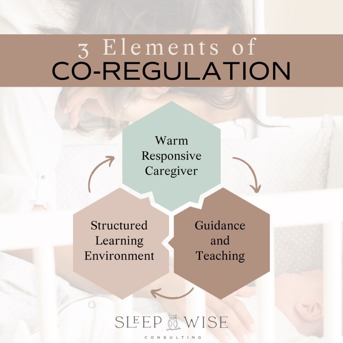 When we are going through sleep training, we are actually teaching your child how to self-soothe. In order to learn this skill, the 3 elements of co-regulation must be in place. Shown here.